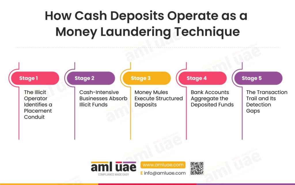 How Cash Deposits Operate as a Money Laundering Technique