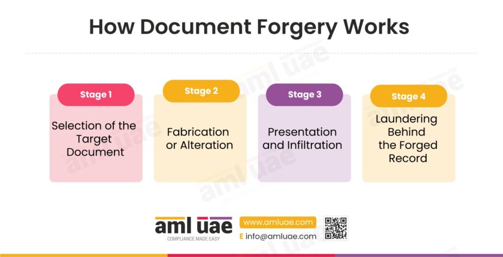 How Document Forgery Works
