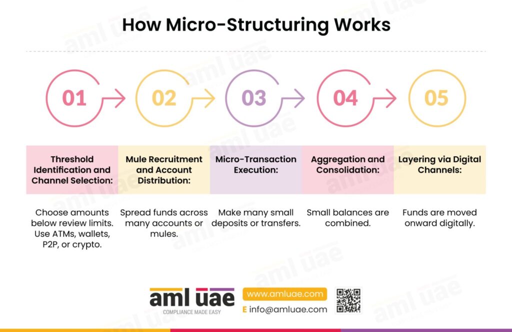 How Micro Structuring Work