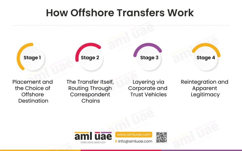 How Offshore Transfers Work