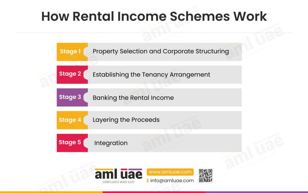 How Rental Income Schemes Work