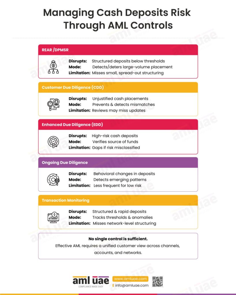 Managing Cash Deposits Risk Through AML Controls