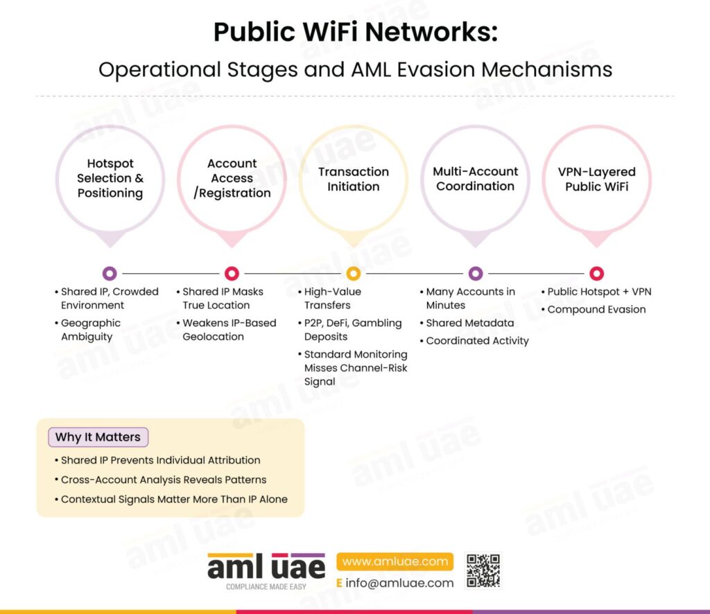 Public WiFi Networks Operational Stages and AML Evasion Mechanisms
