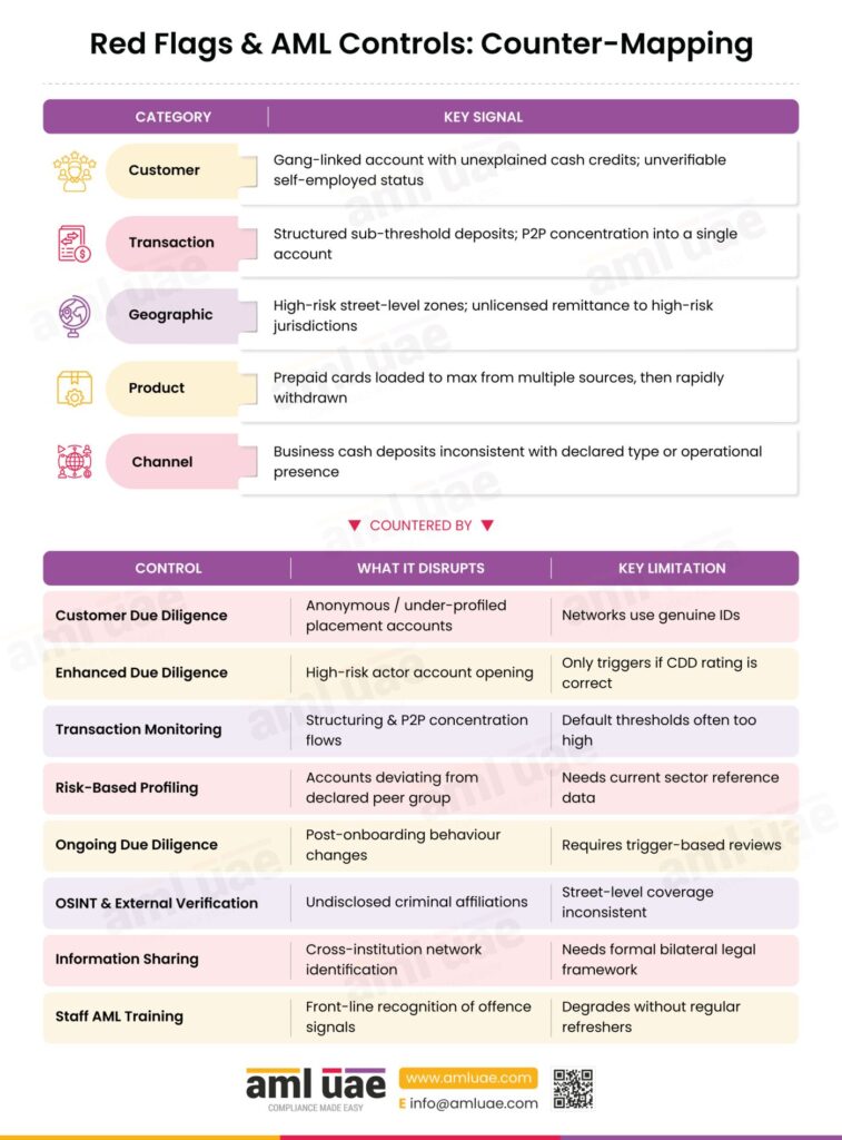 Red Flags & AML Controls Counter Mapping