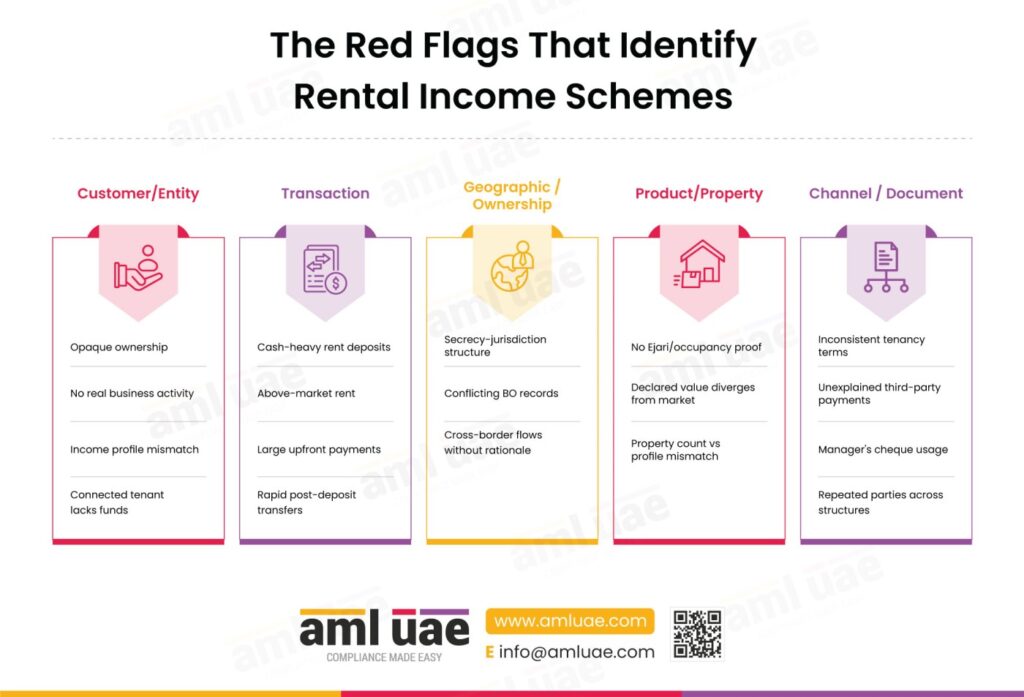 Rental Income Schemes Five Stage Laundering Process