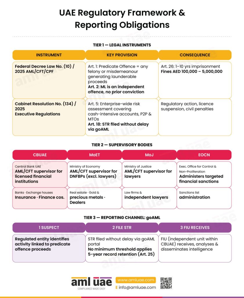 UAE Regulatory Framework & Reporting Obligations