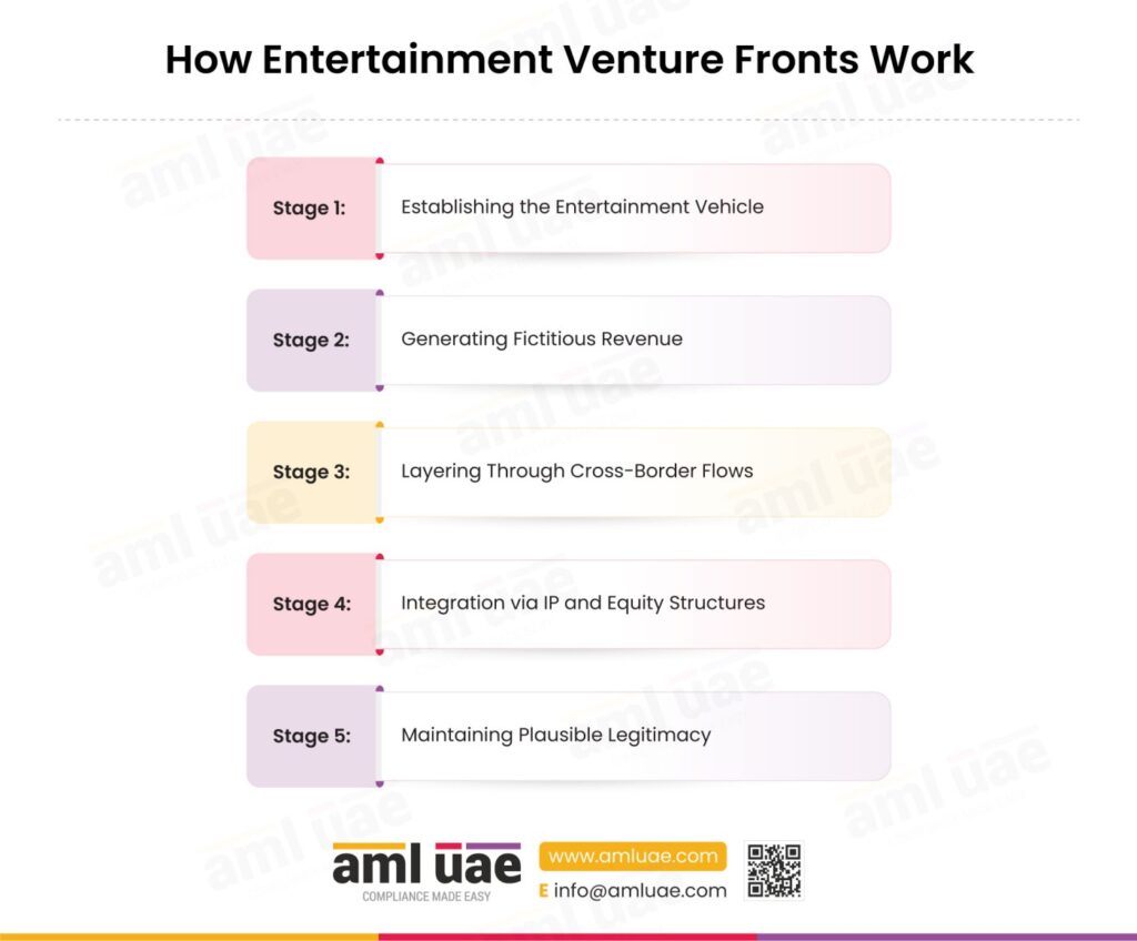 How Entertainment Venture Fronts Work