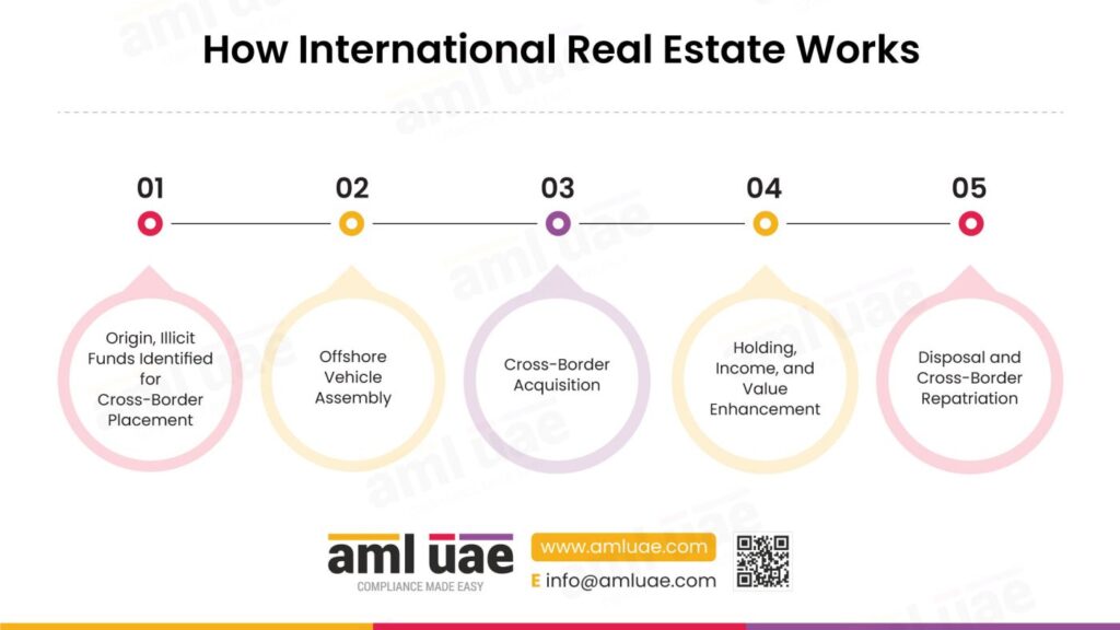 How International Real Estate Works