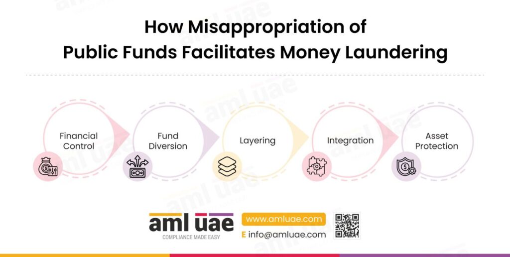 How Misappropriation of Public Funds Facilitates Money Laundering
