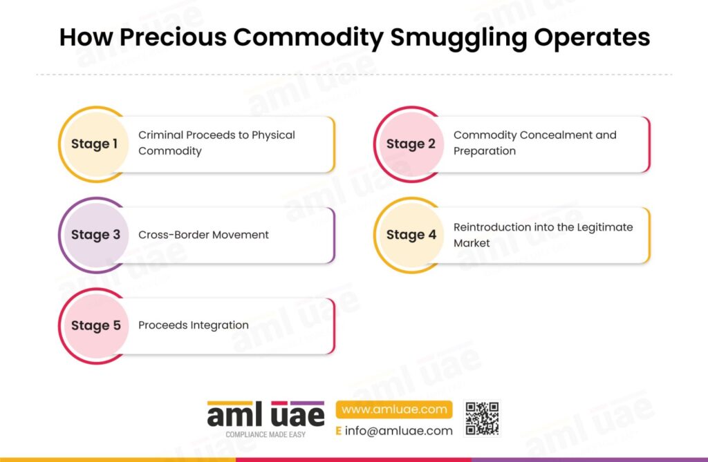 How Precious Commodity Smuggling Operates