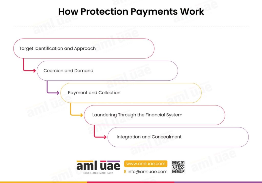 How Protection Payments Work