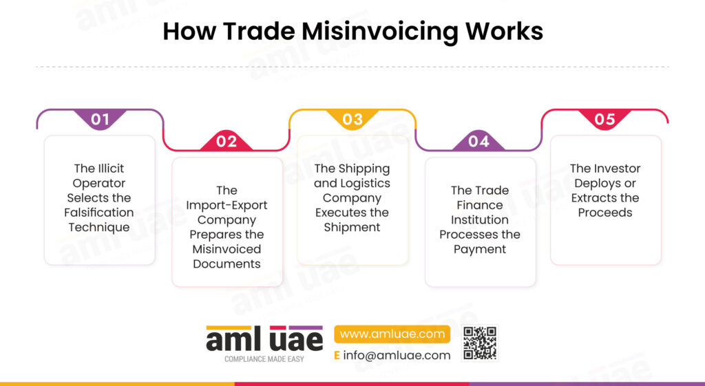 How Trade Misinvoicing Works