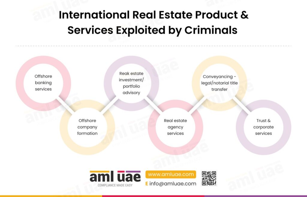 International Real Estate Product & Services Exploited by Criminals