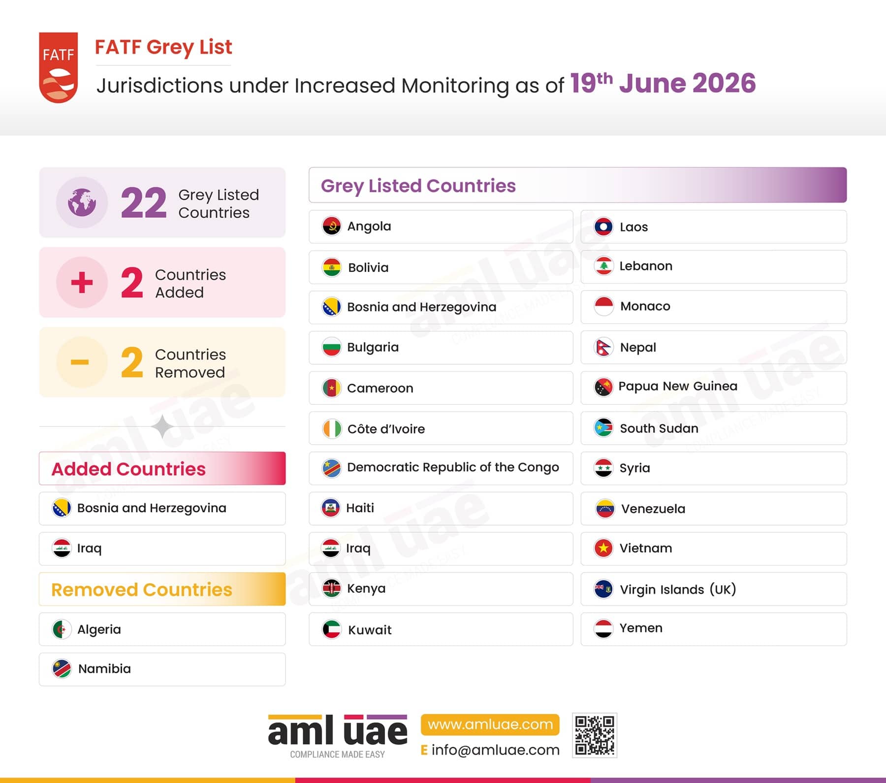 Iraq and Bosnia and Herzegovina Added, Algeria and Namibia Removed from FATF Grey List Countries update 19th June 2026