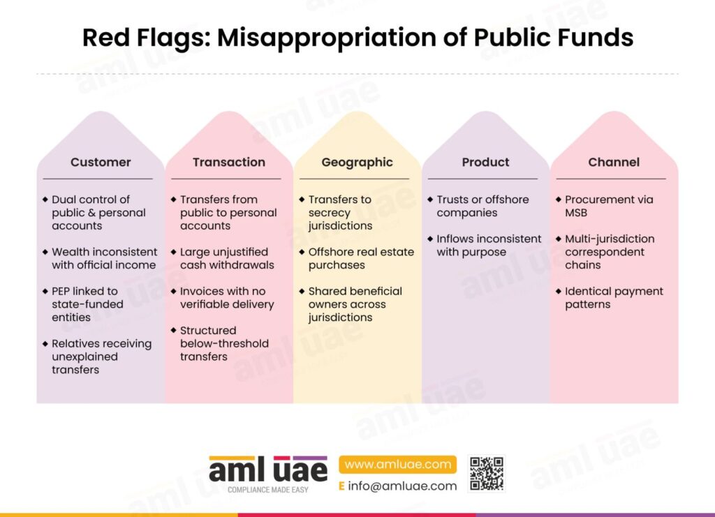 Red Flags Misappropriation of Public Funds