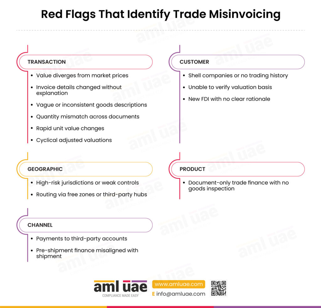 Red Flags That Identify Trade Misinvoicing
