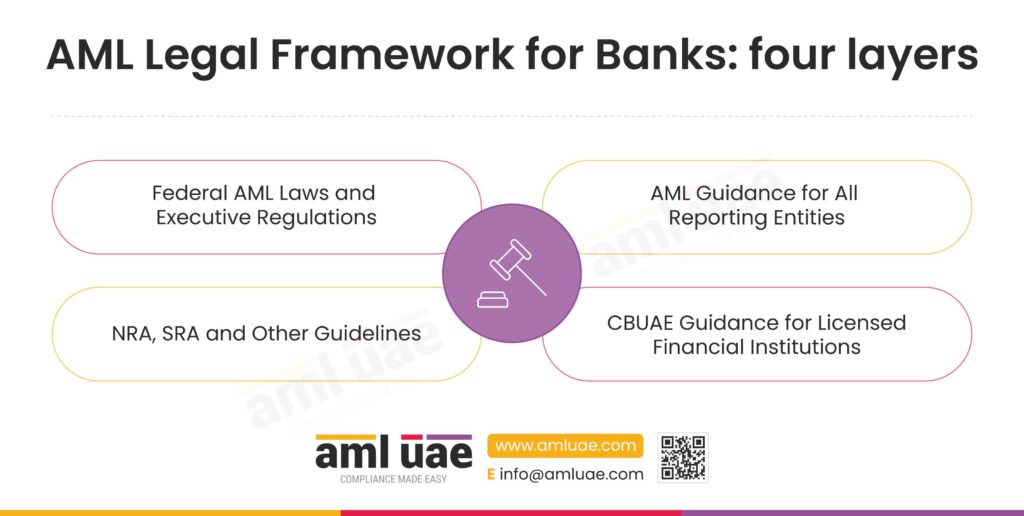 AML Legal Framework for Banks - four layers