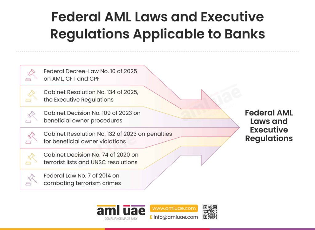 Federal AML Laws and Executive