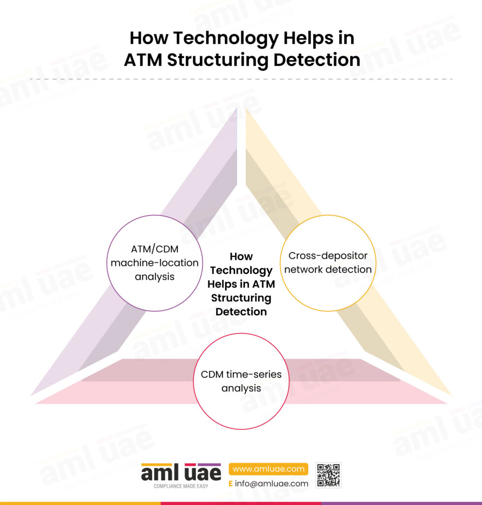 How Technology Helps in ATM Structuring Detection