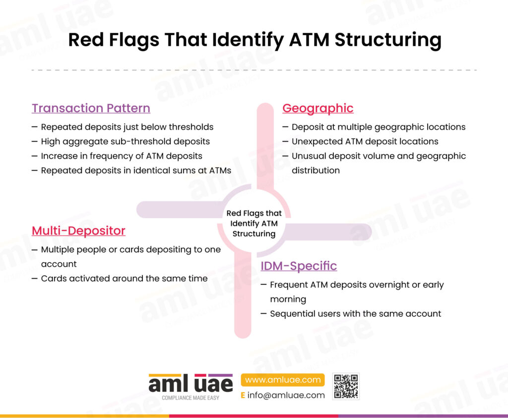 Red Flags That Identify ATM Structuring
