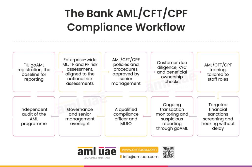 The Bank AML-CFT-CPF Compliiance Workflow