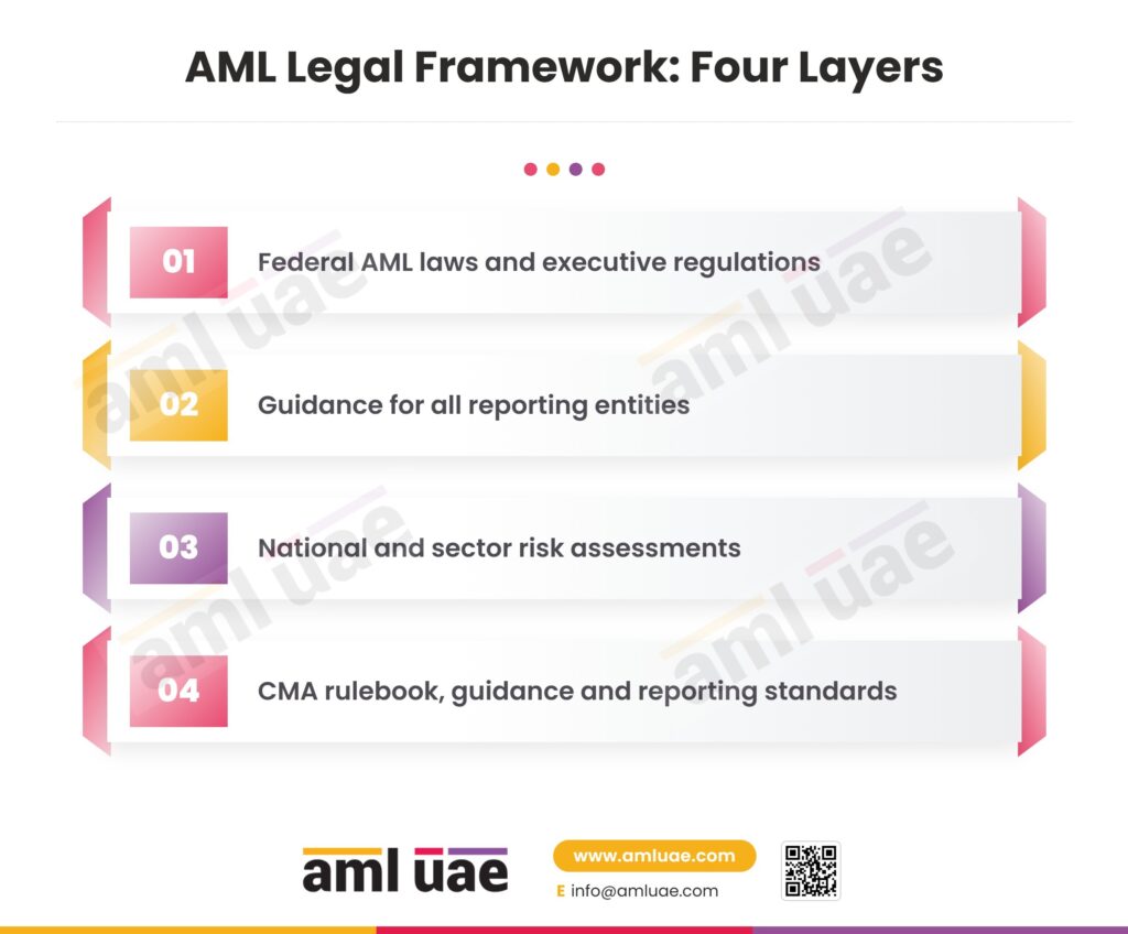 AML Legal Framework Four Layers