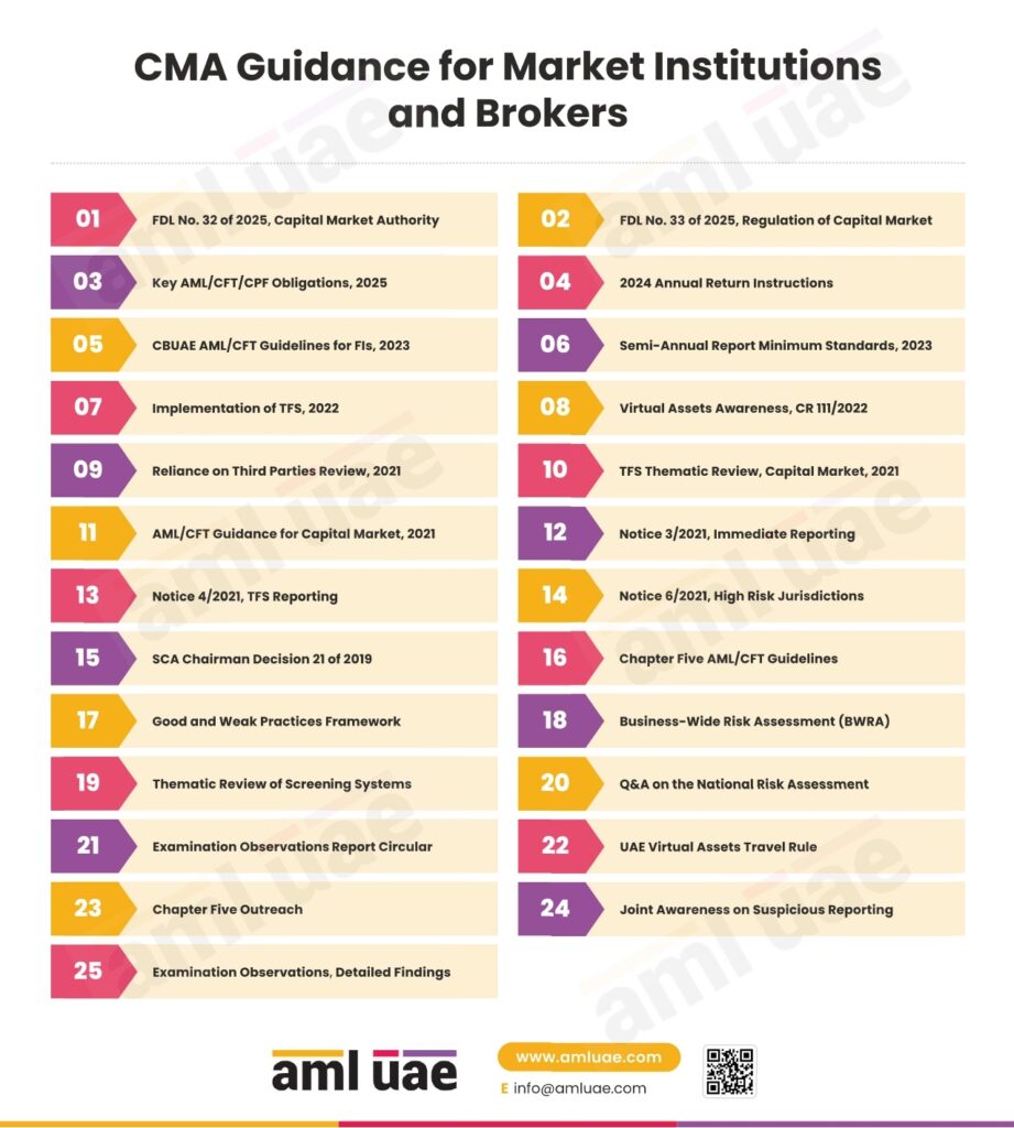 CMA Guidance for Market Institutions and Brokers