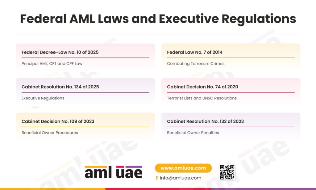 Federal AML Laws and Executive Regulations
